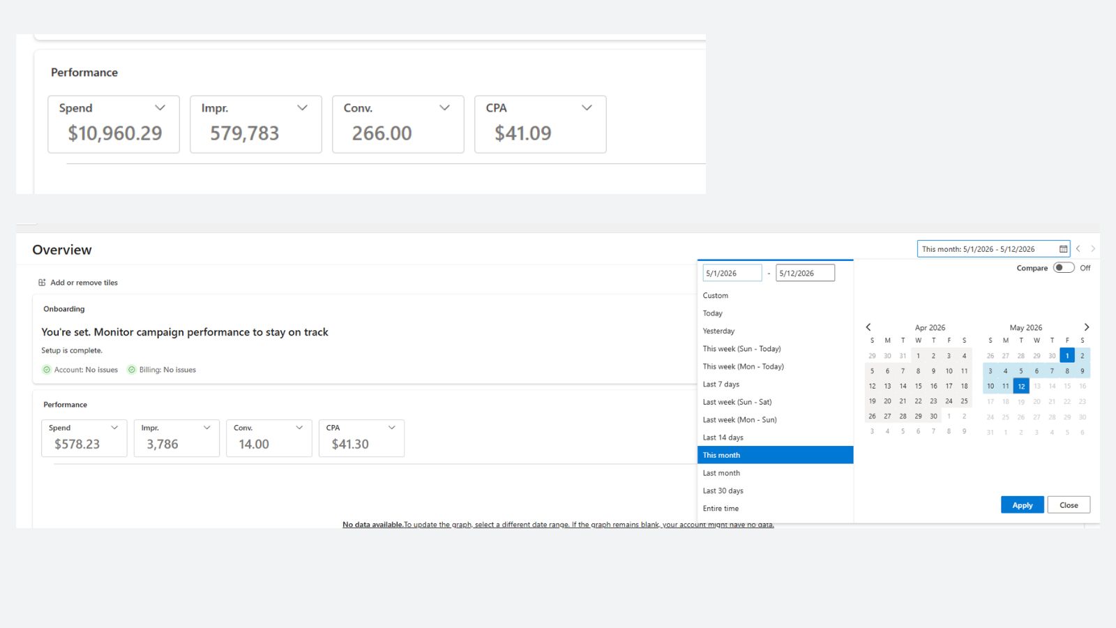 Real paid media campaign result showing 266 conversions and approximately 41 dollars per lead